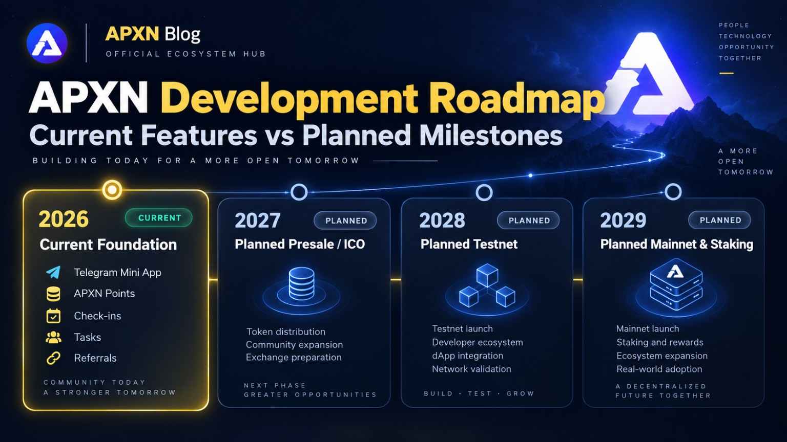 APXN Development Roadmap: Distinguishing Live Features from Planned Milestones